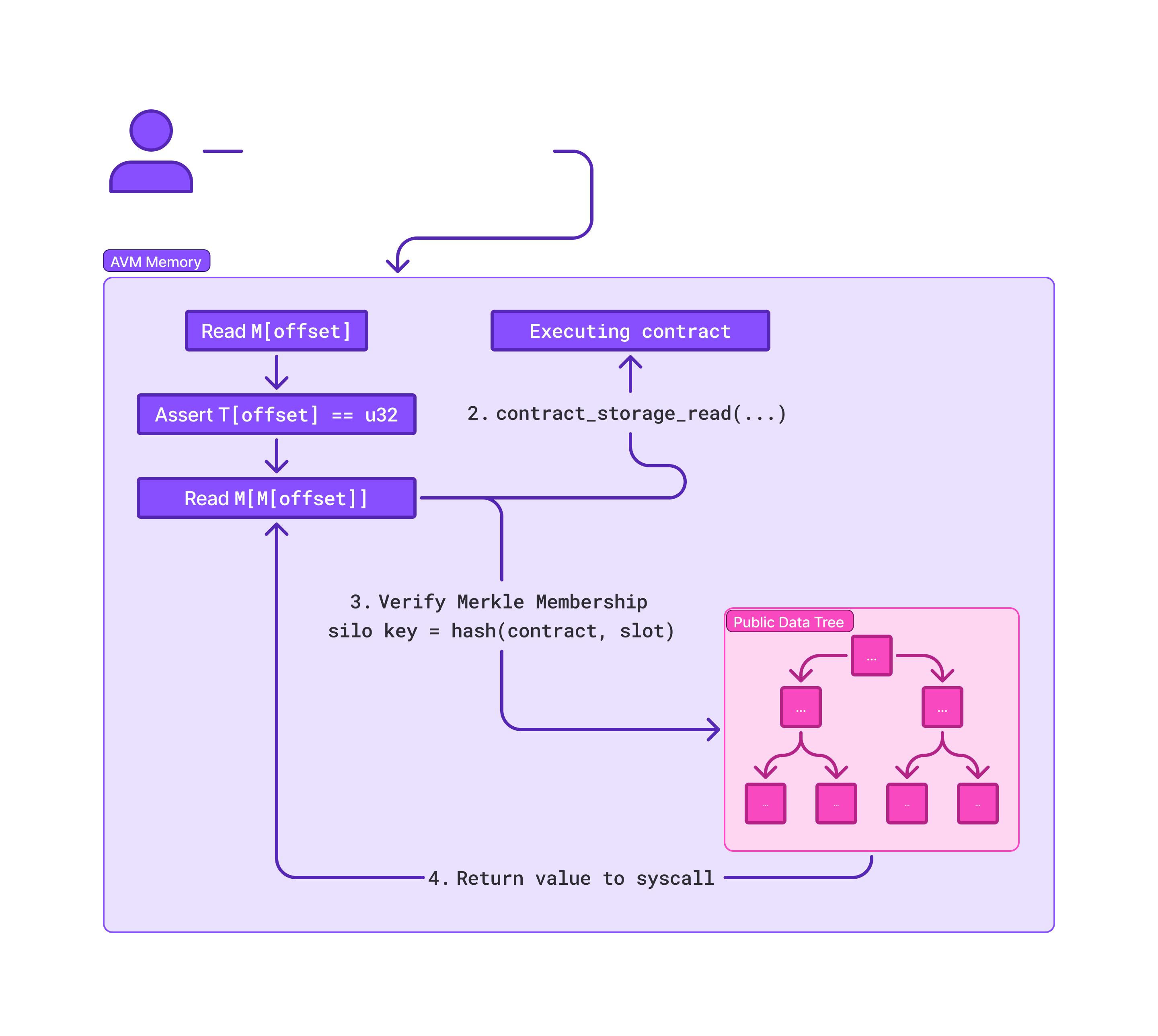 contract-storage-read